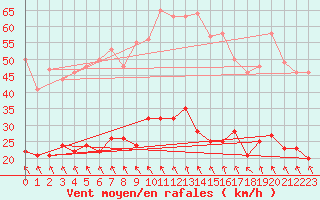 Courbe de la force du vent pour Sgur (12)