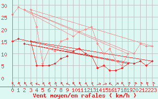 Courbe de la force du vent pour Alfeld
