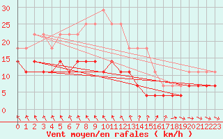 Courbe de la force du vent pour Salla kk