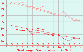 Courbe de la force du vent pour Ouloup Ile Ouvea