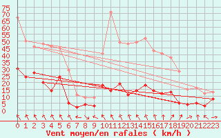 Courbe de la force du vent pour Caixas (66)