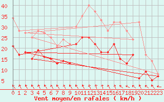 Courbe de la force du vent pour Lille (59)