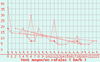 Courbe de la force du vent pour Alta Lufthavn