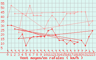 Courbe de la force du vent pour Weissfluhjoch