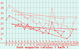 Courbe de la force du vent pour Chteaudun (28)