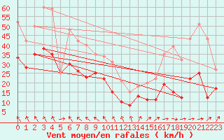 Courbe de la force du vent pour Bad Marienberg