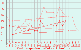 Courbe de la force du vent pour Troyes (10)