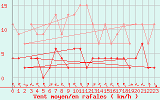 Courbe de la force du vent pour Montagnier, Bagnes