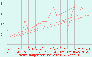 Courbe de la force du vent pour Prabichl