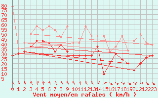 Courbe de la force du vent pour Chasseral (Sw)