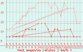 Courbe de la force du vent pour Heino Aws