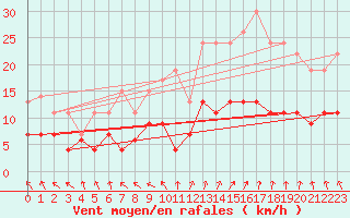Courbe de la force du vent pour Angers-Beaucouz (49)