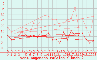 Courbe de la force du vent pour Nevers (58)