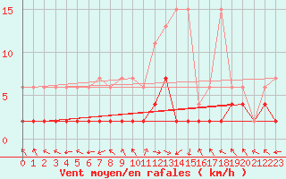 Courbe de la force du vent pour Buffalora
