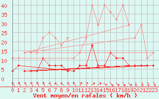 Courbe de la force du vent pour Regensburg