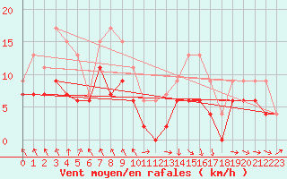 Courbe de la force du vent pour Auxerre-Perrigny (89)