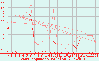 Courbe de la force du vent pour Hekkingen Fyr