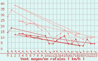 Courbe de la force du vent pour Lyon - Saint-Exupry (69)