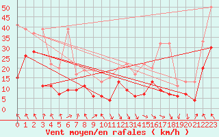 Courbe de la force du vent pour Evionnaz