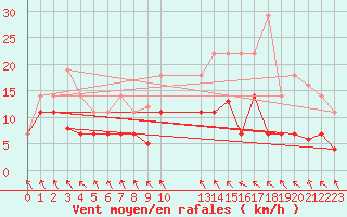 Courbe de la force du vent pour Zaragoza-Valdespartera