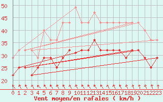 Courbe de la force du vent pour Ilomantsi