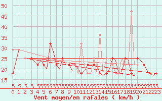 Courbe de la force du vent pour Bergen / Flesland