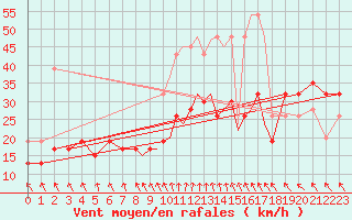 Courbe de la force du vent pour Hawarden