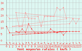 Courbe de la force du vent pour Gornergrat