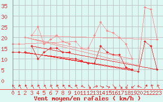 Courbe de la force du vent pour Stuttgart / Schnarrenberg