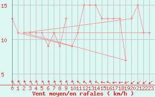 Courbe de la force du vent pour Wattisham