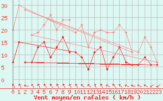 Courbe de la force du vent pour Bergerac (24)