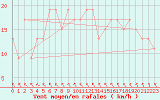 Courbe de la force du vent pour Abed