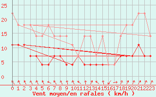 Courbe de la force du vent pour Offenbach Wetterpar