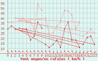 Courbe de la force du vent pour Sierra de Alfabia