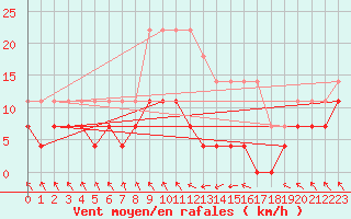 Courbe de la force du vent pour Rangedala