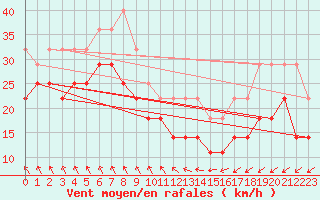 Courbe de la force du vent pour Oulu Vihreasaari