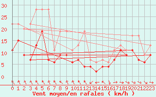 Courbe de la force du vent pour Bouveret