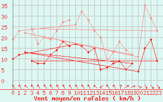 Courbe de la force du vent pour Muret (31)