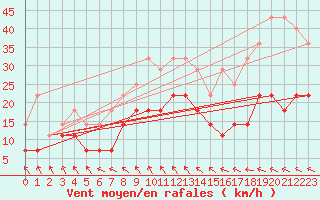 Courbe de la force du vent pour Mont-Rigi (Be)