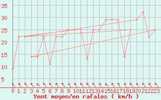 Courbe de la force du vent pour Penhas Douradas