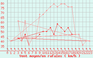 Courbe de la force du vent pour Belmullet