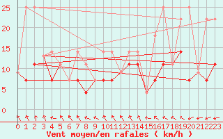 Courbe de la force du vent pour Faro, Y. T.