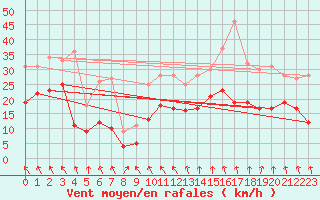Courbe de la force du vent pour Brest (29)