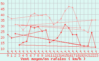 Courbe de la force du vent pour Bad Marienberg