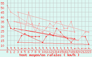 Courbe de la force du vent pour Guetsch