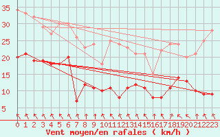 Courbe de la force du vent pour Alfeld