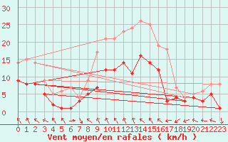 Courbe de la force du vent pour Genthin