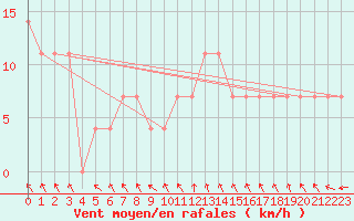 Courbe de la force du vent pour Katschberg