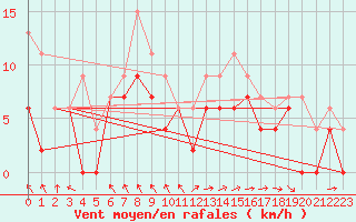 Courbe de la force du vent pour Lannion (22)