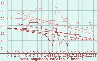 Courbe de la force du vent pour Cabo Busto